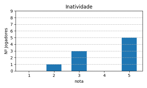 Gráfico sobre item 06_media_inatividade_Saboteur