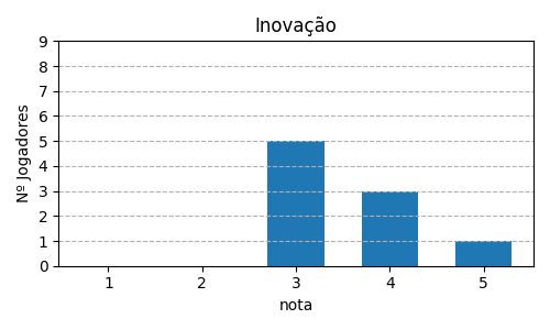 Gráfico sobre item 07_media_inovacao_Saboteur
