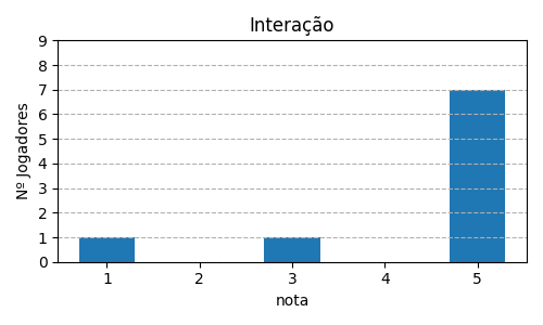 Gráfico sobre item 08_media_interacao_Saboteur