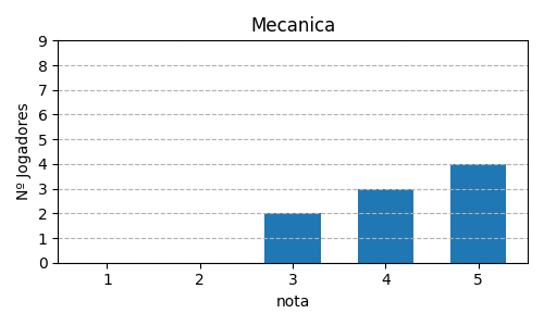 Gráfico sobre item 09_media_mecanica_Saboteur