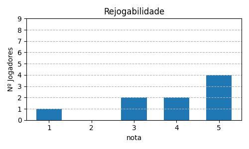 Gráfico sobre item 11_media_rejogabilidade_Saboteur