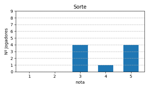 Gráfico sobre item 12_media_sorte_Saboteur