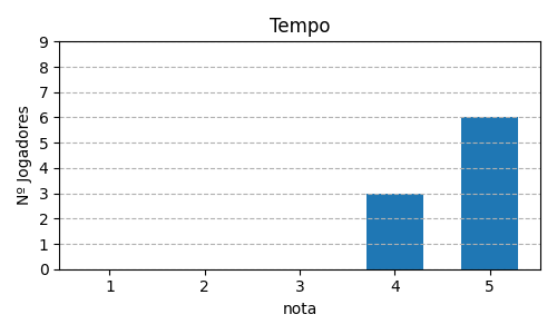 Gráfico sobre item 13_media_tempo_Saboteur