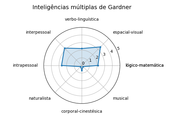 Gráfico sobre item gardner_Saboteur