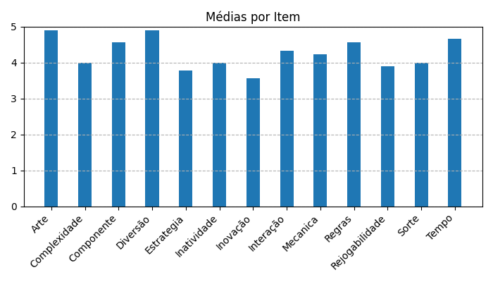 Gráfico sobre item medias_itens_Saboteur
