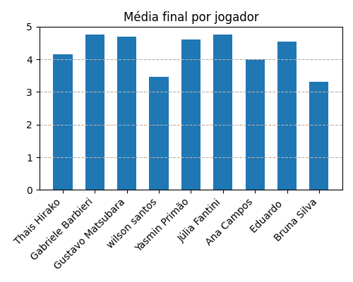 Gráfico sobre item medias_jogadores_Saboteur