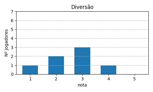 Gráfico sobre item 04_media_diversao_GravitySuperStar