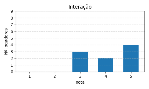 Gráfico sobre item 08_media_interacao_ChroniclesofCrime