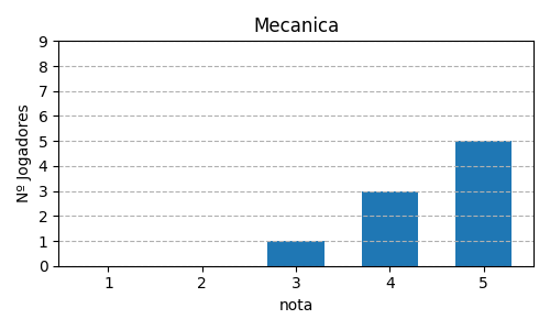 Gráfico sobre item 09_media_mecanica_ChroniclesofCrime