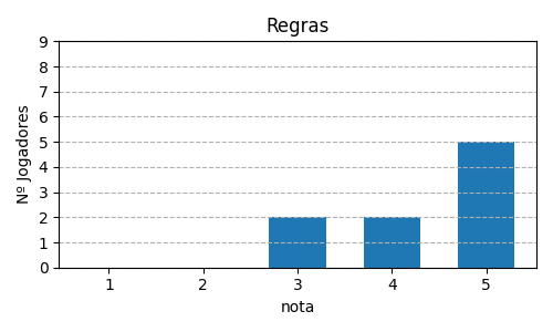 Gráfico sobre item 10_media_regras_ChroniclesofCrime