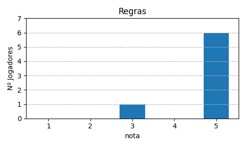 Gráfico sobre item 10_media_regras_GravitySuperStar