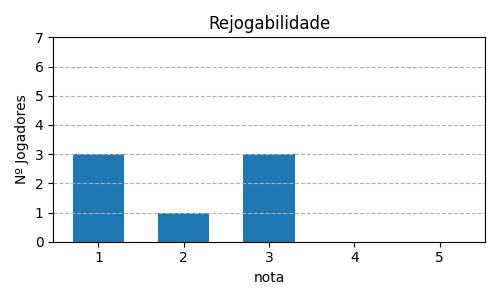 Gráfico sobre item 11_media_rejogabilidade_GravitySuperStar
