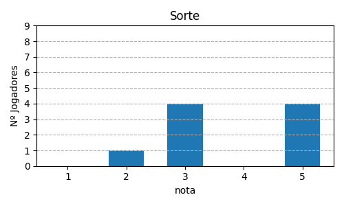 Gráfico sobre item 12_media_sorte_ChroniclesofCrime