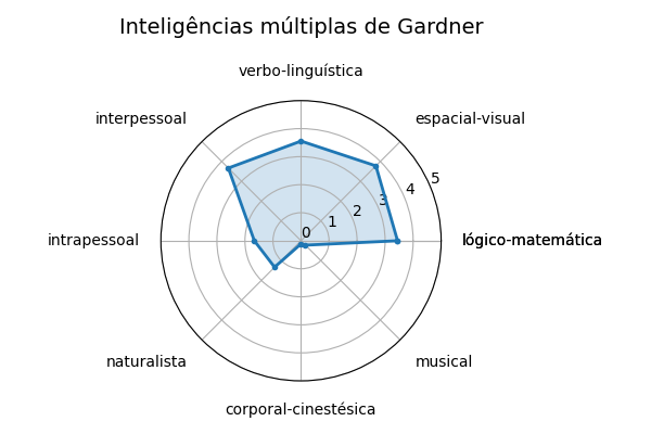 Gráfico sobre item gardner_ChroniclesofCrime