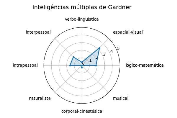 Gráfico sobre item gardner_GravitySuperStar