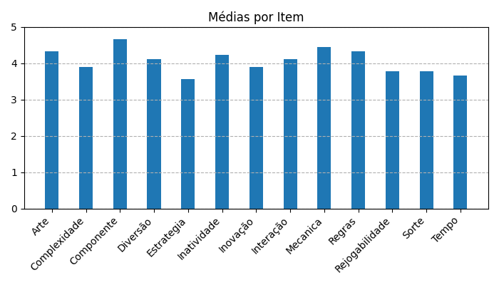Gráfico sobre item medias_itens_ChroniclesofCrime