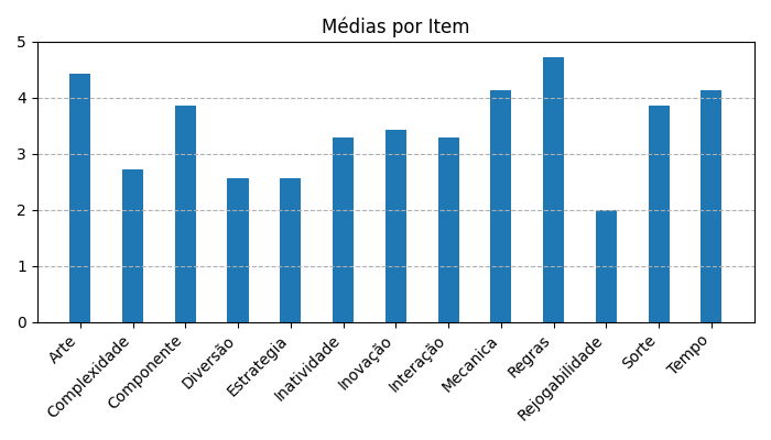Gráfico sobre item medias_itens_GravitySuperStar