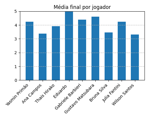Gráfico sobre item medias_jogadores_ChroniclesofCrime