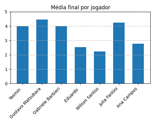 Gráfico sobre item medias_jogadores_GravitySuperStar