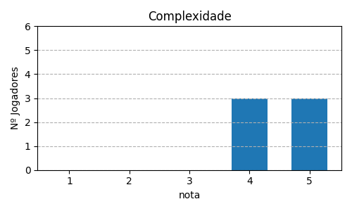 Gráfico sobre item 02_media_complexidade_ZombicideGreenHorde