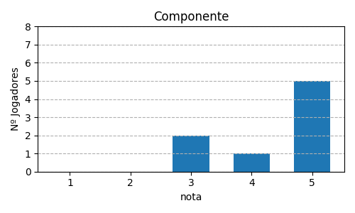 Gráfico sobre item 03_media_componente_QueenDomino