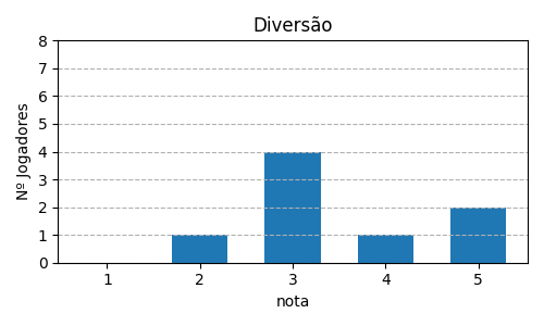 Gráfico sobre item 04_media_diversao_QueenDomino