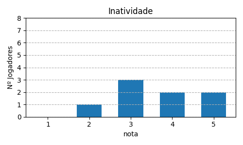 Gráfico sobre item 06_media_inatividade_QueenDomino