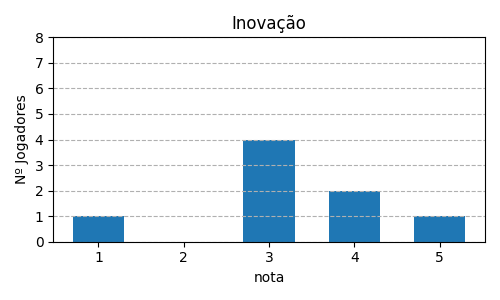 Gráfico sobre item 07_media_inovacao_QueenDomino