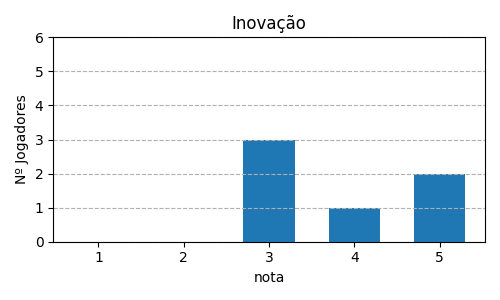 Gráfico sobre item 07_media_inovacao_ZombicideGreenHorde