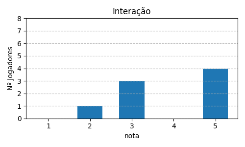 Gráfico sobre item 08_media_interacao_QueenDomino