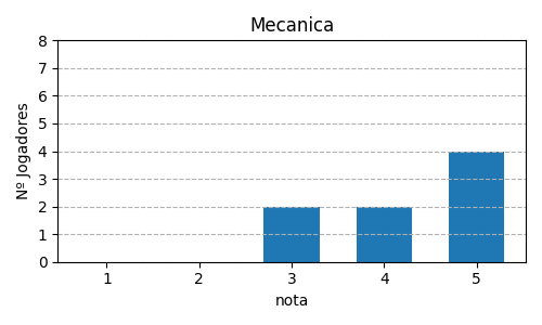 Gráfico sobre item 09_media_mecanica_QueenDomino