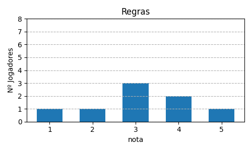 Gráfico sobre item 10_media_regras_QueenDomino