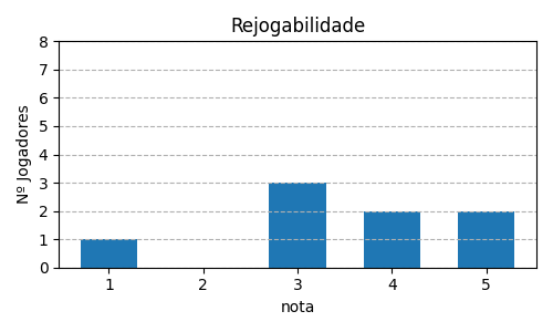 Gráfico sobre item 11_media_rejogabilidade_QueenDomino