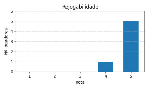 Gráfico sobre item 11_media_rejogabilidade_ZombicideGreenHorde