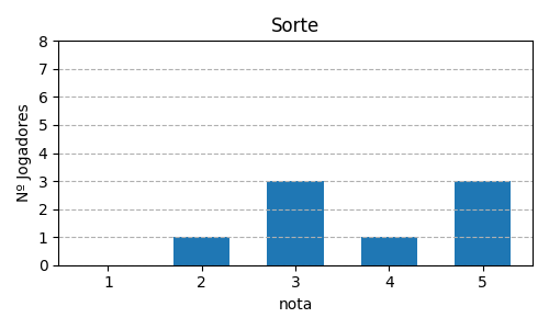 Gráfico sobre item 12_media_sorte_QueenDomino