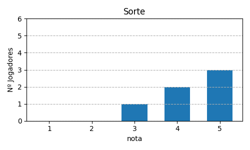 Gráfico sobre item 12_media_sorte_ZombicideGreenHorde