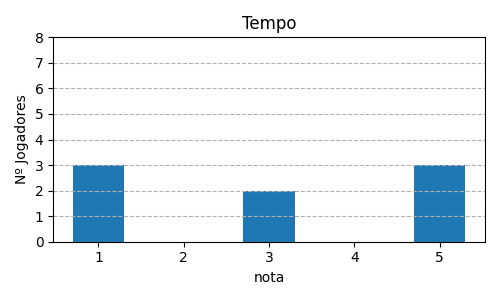 Gráfico sobre item 13_media_tempo_QueenDomino