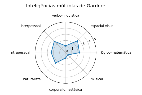 Gráfico sobre item gardner_QueenDomino