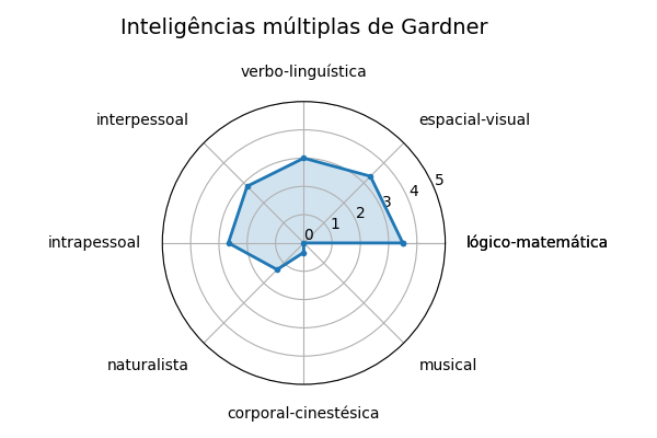 Gráfico sobre item gardner_ZombicideGreenHorde