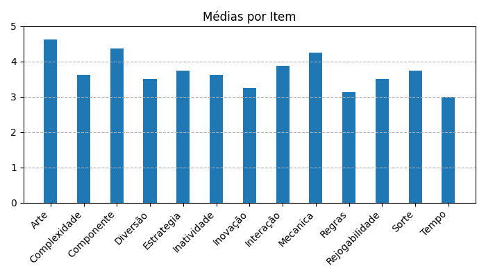 Gráfico sobre item medias_itens_QueenDomino