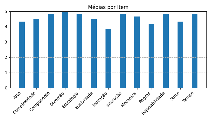 Gráfico sobre item medias_itens_ZombicideGreenHorde
