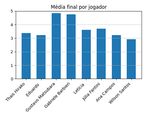 Gráfico sobre item medias_jogadores_QueenDomino