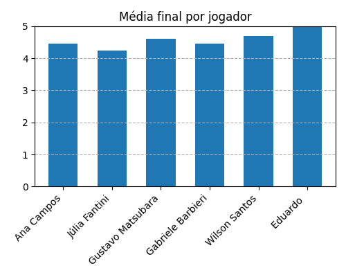 Gráfico sobre item medias_jogadores_ZombicideGreenHorde